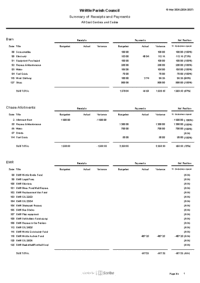 Summary of Cost Centre to 30.04.26